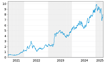 Chart NGEx Minerals Ltd. - 5 années