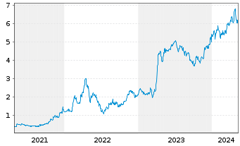 Chart NGEx Minerals Ltd. - 5 Jahre