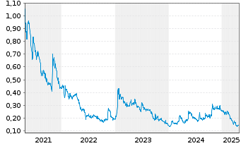 Chart Nexe Innovations Inc. - 5 années