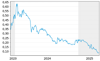 Chart Nexus Uranium Corp. - 5 années