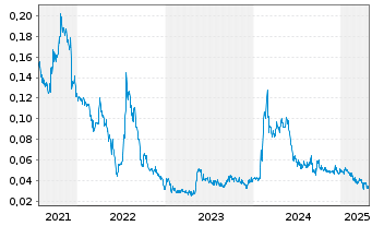 Chart Nextleaf Solutions Ltd. - 5 Years