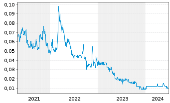 Chart Nickel Creek Platinum Ltd. - 5 Years