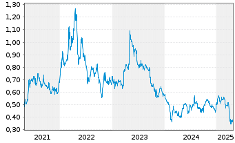 Chart Nickel 28 Capital Corp. - 5 années