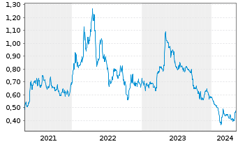 Chart Nickel 28 Capital Corp. - 5 Years