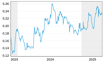 Chart Nicola Mining Inc. - 5 Years