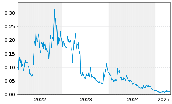 Chart Nine Mile Metals Ltd. - 5 Years