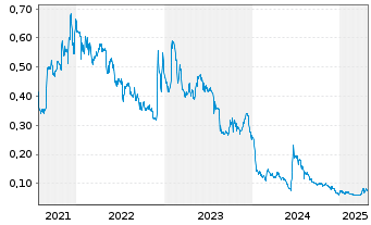 Chart Noram Lithium Corp. - 5 Years