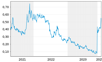 Chart Norsemont Mining Inc. - 5 Jahre