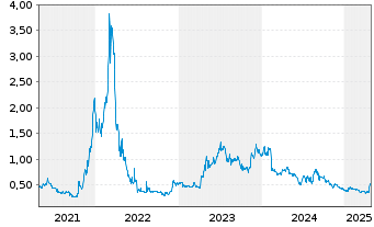 Chart North Peak Resources Ltd. - 5 années