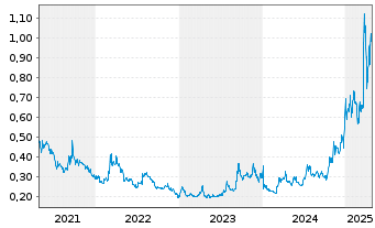 Chart Northern Dynasty Minls Ltd. - 5 années