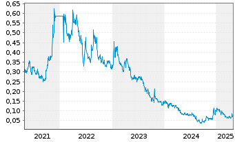 Chart Northern Graphite Corp. - 5 années