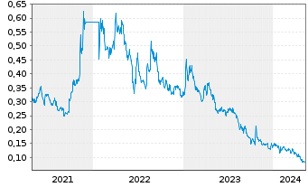 Chart Northern Graphite Corp. - 5 Years