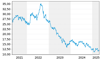 Chart Northland Power Inc. - 5 Years