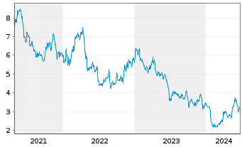 Chart Novagold Resources Inc. - 5 Years