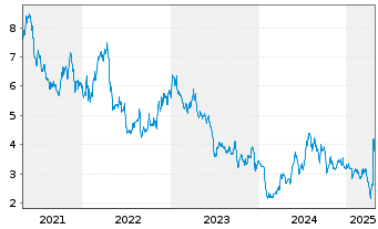 Chart Novagold Resources Inc. - 5 années