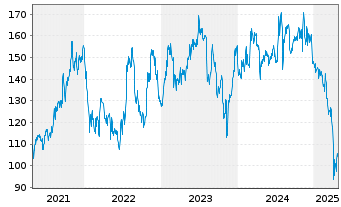 Chart Novanta Inc. - 5 années