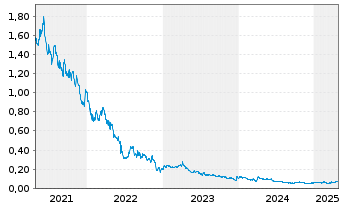 Chart Novo Resources Corp. - 5 années