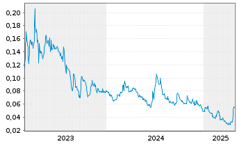 Chart NuGen Medical Devices Inc. - 5 années