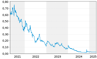 Chart Numinus Wellness Inc. - 5 Years