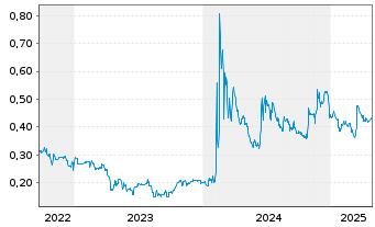 Chart NurExone Biologic Inc. - 5 Years