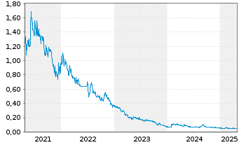 Chart NURAN Wireless Inc. - 5 Years