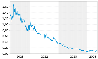 Chart NURAN Wireless Inc. - 5 Jahre