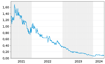 Chart NURAN Wireless Inc. - 5 Years