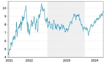 Chart Nuvista Energy Ltd. - 5 Years