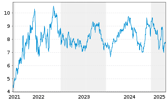 Chart Nuvista Energy Ltd. - 5 années