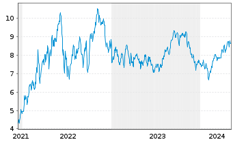Chart Nuvista Energy Ltd. - 5 Years