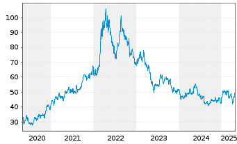 Chart Nutrien Ltd - 5 années