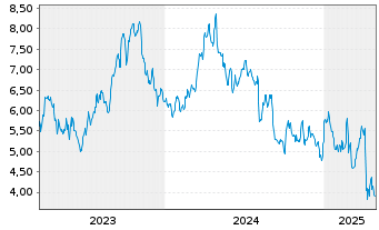 Chart Obsidian Energy Ltd. - 5 années