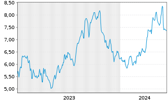 Chart Obsidian Energy Ltd. - 5 Jahre