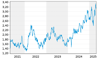 Chart OceanaGold Corp. - 5 années