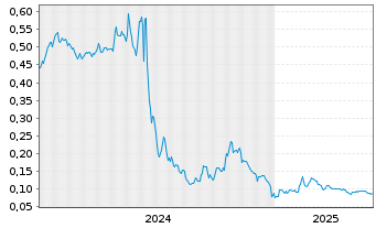 Chart Omega Pacific Resources Inc. - 5 Years