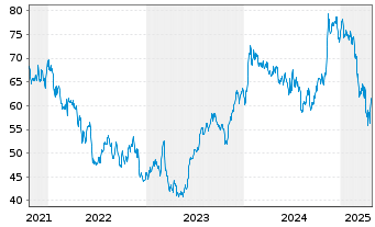 Chart Onex Corp. - 5 années