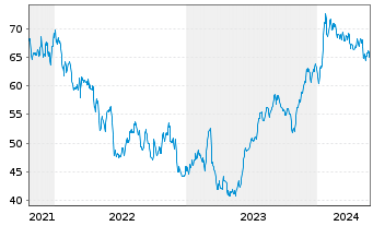 Chart Onex Corp. - 5 Years