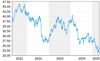 Chart Open Text Corp. - 5 Years