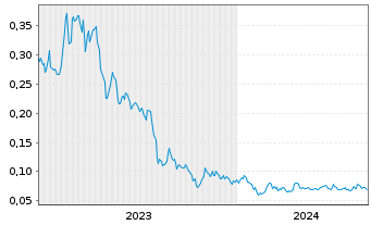 Chart Ophir Gold Corp. - 5 années