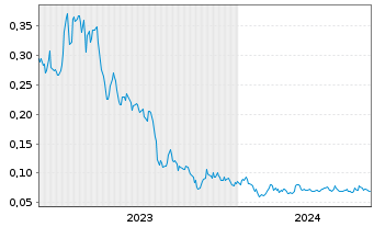 Chart Ophir Gold Corp. - 5 Jahre