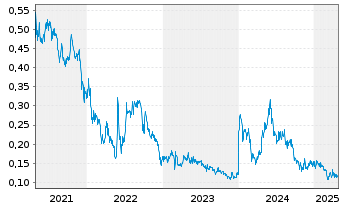 Chart OPTIMI HEALTH Corp. - 5 Years