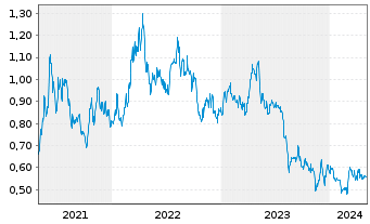 Chart Orezone Gold Corp. - 5 années