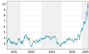 Chart Orla Mining Ltd. (new) - 5 Years