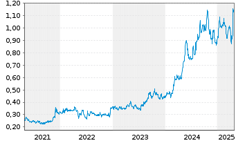 Chart Orogen Royalties Inc. - 5 années