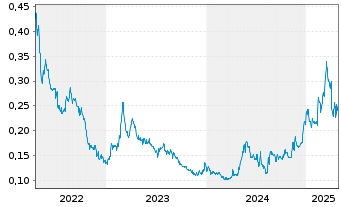 Chart Osisko Metals Inc. - 5 Years