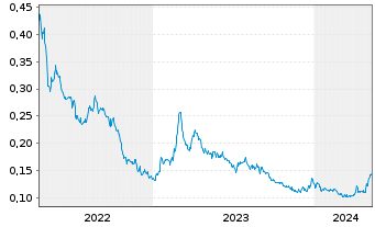 Chart Osisko Metals Inc. - 5 Years