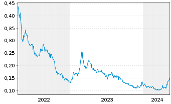 Chart Osisko Metals Inc. - 5 Jahre