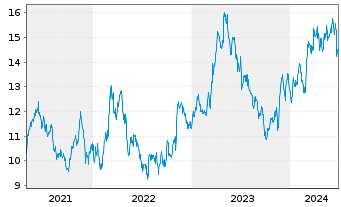 Chart Osisko Gold Royalties Ltd. - 5 Years