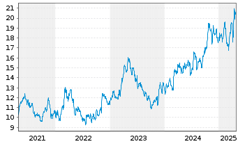 Chart Osisko Gold Royalties Ltd. - 5 Years