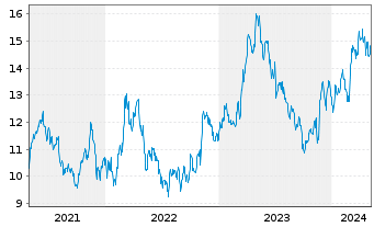Chart Osisko Gold Royalties Ltd. - 5 Years